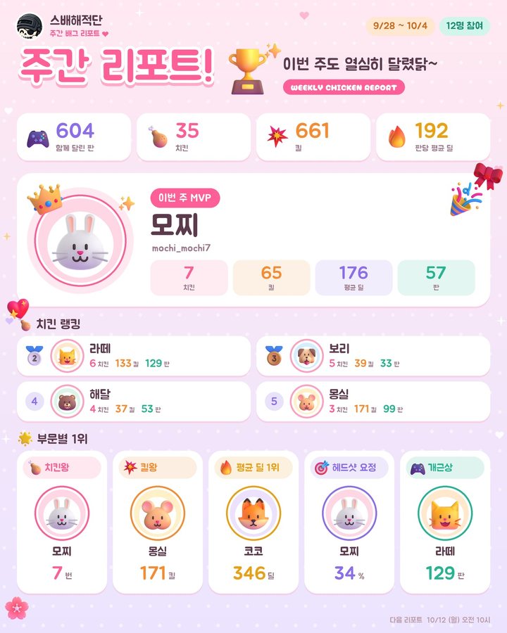 주간 리포트 카드 예시 — 이번 주 MVP와 치킨 랭킹